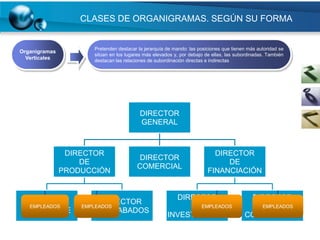 CLASES DE ORGANIGRAMAS. SEGÚN SU FORMA


                     Pretenden destacar la jerarquía de mando: las posiciones que tienen más autoridad se
Organigramas
                     sitúan en los lugares más elevados y, por debajo de ellas, las subordinadas. También
  Verticales         destacan las relaciones de subordinación directas e indirectas




                                         DIRECTOR
                                         GENERAL



                DIRECTOR                                                 DIRECTOR
                                        DIRECTOR
                   DE                                                       DE
                                       COMERCIAL
               PRODUCCIÓN                                              FINANCIACIÓN


                                                       DIRECTOR                         DIRECTOR
  DIRECTOR               DIRECTOR
  EMPLEADOS        EMPLEADOS                              DEEMPLEADOS                      DE
                                                                                          EMPLEADOS
 DE MONTAJE            DE ACABADOS
                                                     INVESTIGACIÓN                     CONTABILIDAD
 
