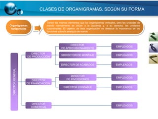 CLASES DE ORGANIGRAMAS. SEGÚN SU FORMA

                                 Tienen los mismos elementos que los organigramas verticales, pero las unidades de
Organigramas                     mando normalmente se sitúan a la izquierda y, a su derecha, las unidades
 horizontales                    subordinadas. El objetivo de esta organización es destacar la importancia de las
                                 funciones sobre la jerarquía de mando




                                                   DIRECTOR
                                                                                             EMPLEADOS
                                             DE APROVISIONAMIENTO

                       DIRECTOR
                                             SDIRECTOR DE MONTAJE                            EMPLEADOS
                     DE PRODUCCIÓN


                                             DIRECTOR DE ACABADOS                            EMPLEADOS
  DIRECTOR GENERAL




                                                     DIRECTOR
                                                                                             EMPLEADOS
                        DIRECTOR                  DE INVERSIONES
                     DE FINANCIACIÓN
                                               DIRECTOR CONTABLE                             EMPLEADOS




                       DIRECTOR
                                                                                             EMPLEADOS
                       COMERCIAL
 