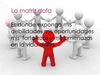 Es donde expongo mis
debilidades mis oportunidades
mis fortalezas y mis amenazas
en la vida diaria.
 