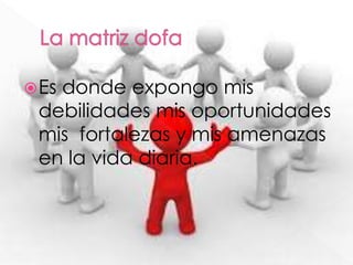 Es donde expongo mis
debilidades mis oportunidades
mis fortalezas y mis amenazas
en la vida diaria.
 