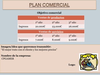 Objetivo comercial
                                  Ventas de productos
                                1º año          2º año    3º año
                Ingresos        20.000€         23.000€   26.000€

                                   Ventas de servicios
                                1º año          2º año    3º año
                Ingresos        7.000€          8.000€    9.000€

Imagen/idea que queremos transmitir:
“El mejor trato con el cliente y los mejores precios”

Nombre de la empresa:
CPGAMER

                                                          Logo:
 