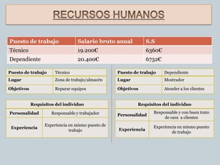 Puesto de trabajo                 Salario bruto anual            S.S
Técnico                           19.200€                        6360€
Dependiente                       20.400€                        6732€

Puesto de trabajo      Técnico                     Puesto de trabajo     Dependiente
Lugar                  Zona de trabajo/almacén     Lugar                 Mostrador

Objetivos              Reparar equipos             Objetivos             Atender a los clientes


            Requisitos del individuo                        Requisitos del individuo

Personalidad         Responsable y trabajador                      Responsable y con buen trato
                                                   Personalidad
                                                                        de cara a clientes
                  Experiencia en mismo puesto de                   Experiencia en mismo puesto
 Experiencia                                       Experiencia
                              trabajo                                       de trabajo
 
