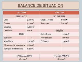 ACTIVO                                PASIVO
             CIRULANTE                             NO EXIGIBLE
Caja                     5.000€   Capital social          7.000€
Bancos                   5.000€   Reservas                6.000€
Clientes                 1.000€
Deudores                 800€                        Exigible
               FIJO               Acreedores                1.500€
Edificios                   -     Proveedores               2.000€
Mobiliario               1.900€   Préstamo                  2.000€
Elemento de transporte   2.000€
Equipos informáticos     2.700€


             TOTAL ACTIVO                          TOTAL PASIVO
               18.000€                                18.500€
 