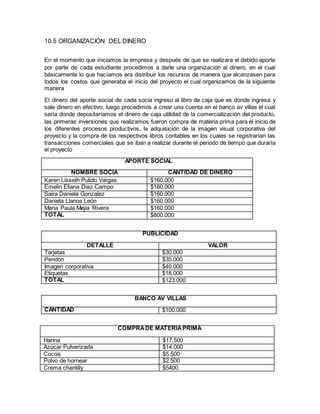 10.5 ORGANIZACIÓN DEL DINERO
En el momento que iniciamos la empresa y después de que se realizara el debido aporte
por parte de cada estudiante procedimos a darle una organización al dinero, en el cual
básicamente lo que hacíamos era distribuir los recursos de manera que alcanzasen para
todos los costos que generaba el inicio del proyecto el cual organizamos de la siguiente
manera
El dinero del aporte social de cada socia ingreso al libro de caja que es donde ingresa y
sale dinero en efectivo, luego procedimos a crear una cuenta en el banco av villas el cual
sería donde depositaríamos el dinero de caja utilidad de la comercialización del producto,
las primeras inversiones que realizamos fueron compra de materia prima para el inicio de
los diferentes procesos productivos, la adquisición de la imagen visual corporativa del
proyecto y la compra de los respectivos libros contables en los cuales se registrarían las
transacciones comerciales que se iban a realizar durante el periodo de tiempo que duraría
el proyecto
APORTE SOCIAL
NOMBRE SOCIA CANTIDAD DE DINERO
Karen Lisseth Pulido Vargas $160.000
Emelin Eliana Diaz Campo $160.000
Saira Daniela Gonzalez $160.000
Daniela Llanos León $160.000
Maria Paula Mejia Rivera $160.000
TOTAL $800.000
PUBLICIDAD
DETALLE VALOR
Tarjetas $30.000
Pendón $35.000
Imagen corporativa $40.000
Etiquetas $18.000
TOTAL $123.000
BANCO AV VILLAS
CANTIDAD $100.000
COMPRADE MATERIAPRIMA
Harina $17.500
Azúcar Pulverizada $14.000
Cocoa $5.500
Polvo de hornear $2.500
Crema chantilly $5400
 