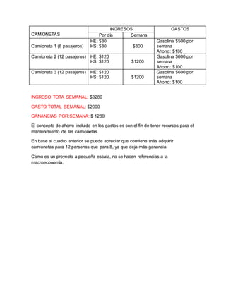 CAMIONETAS
INGRESOS GASTOS
Por día Semana
Camioneta 1 (8 pasajeros)
HE: $80
HS: $80 $800
Gasolina $500 por
semana
Ahorro: $100
Camioneta 2 (12 pasajeros) HE: $120
HS: $120 $1200
Gasolina $600 por
semana
Ahorro: $100
Camioneta 3 (12 pasajeros) HE: $120
HS: $120 $1200
Gasolina $600 por
semana
Ahorro: $100
INGRESO TOTA SEMANAL: $3280
GASTO TOTAL SEMANAL: $2000
GANANCIAS POR SEMANA: $ 1280
El concepto de ahorro incluido en los gastos es con el fin de tener recursos para el
mantenimiento de las camionetas.
En base al cuadro anterior se puede apreciar que conviene más adquirir
camionetas para 12 personas que para 8, ya que deja más ganancia.
Como es un proyecto a pequeña escala, no se hacen referencias a la
macroeconomía.
 