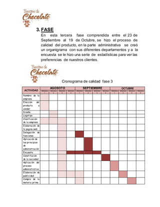 3. FASE
En esta tercera fase comprendida entre el 23 de
Septiembre al 19 de Octubre, se hizo el proceso de
calidad del producto, en la parte administrativa se creó
un organigrama con sus diferentes departamentos y a la
encuesta se le hizo una serie de estadísticas para ver las
preferencias de nuestros clientes.
Cronograma de calidad fase 3
ACTIVIDAD
AGOSOTO SEPTIEMBRE OCTUBRE
SEMANA
1
SEMANA
2
SEMANA
3
SEMANA
4
SEMANA
1
SEMANA
2
SEMANA
3
SEMANA
4
SEMANA
1
SEMANA
2
SEMANA
3
SEMANA
4
Nombre de la
empresa
Elección del
producto a
vender
Diseño
Logotipo
Clasificación
de la empresa
Elaboración de
la pagina web
Delegación de
funciones
Aplicación de
los principios
de
administración
Encuesta
Constitución
de la sociedad
Aplicación del
proceso
administrativo
Elaboración de
publicidad
Compra de la
materia prima
 