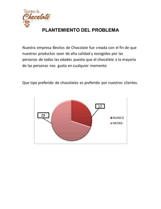 PLANTEMIENTO DEL PROBLEMA
Nuestra empresa Besitos de Chocolate fue creada con el fin de que
nuestros productos sean de alta calidad y escogidos por las
personas de todas las edades puesto que el chocolate a la mayoría
de las personas nos gusta en cualquier momento
Que tipo preferido de chocolates es preferido por nuestros clientes.
BLANCO
NEGRO
28
12
 
