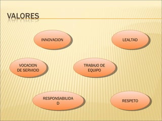 LEALTAD TRABAJO DE EQUIPO INNOVACION VOCACION DE SERVICIO RESPETO RESPONSABILIDAD 