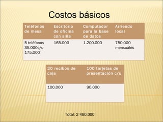 Costos básicos Total: 2´480.000 Teléfonos de mesa  Escritorio  de oficina con silla  Computador para la base de datos Arriendo local 5 teléfonos 35.000c/u 175.000 165.000 1.200.000 750.000 mensuales 20 recibos de caja 100 tarjetas de presentación c/u  100.000 90.000 