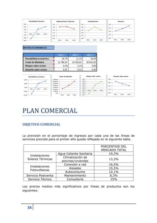 PLAN COMERCIAL
OBJETIVO COMERCIAL

La previsión en el porcentaje de ingresos por cada una de las líneas de
servicios prevista para el primer año queda reflejada en la siguiente tabla.

                                                     PORCENTAJE DEL
                                                     MERCADO TOTAL
                        Agua Caliente Sanitaria          19,3%
    Instalaciones
                           Climatización de
   Solares Térmicas                                       13,3%
                          piscinas/viviendas
                            Conexión a red                16,5%
     Instalaciones
                               Aisladas                   15,5%
     Fotovoltaicas
                             Autoconsumo                  12,1%
  Servicio Postventa        Mantenimiento                  8,3%
   Servicio Técnico           Consultoría                  15%

Los precios medios más significativos por líneas de productos son los
siguientes:




   34
 