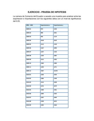 EJERCICIO - PRUEBA DE HIPOTESIS
La camara de Comercio del Ecuador a sacado una muestra para analizar entre las
exportacion e importaciones con los siguientes datos con un nivel de significancia
del 0.05.

                AÑO – MES        Exportaciones x   Importaciones y

                2009-01          873               1224

                2009-02          800               1031

                2009-03          993               1119

                2009-04          1018              1019

                2009-05          1113              1120

                2009-06          1167              1090

                2009-07          1237              1143

                2009-08          1359              1082

                2009-09          1212              1265

                2009-10          1369              1284

                2009-11          1249              1271

                2009-12          1467              14178

                2010-01          1334              1429

                2010-02          1286              1190

                2010-03          1514              1428

                2010-04          1576              1679

                2010-05          1360              1501

                2010-06          1469              1542

                2010-07          1397              1699

                2010-08          1328              1872

                2010-09          1392              1564
 