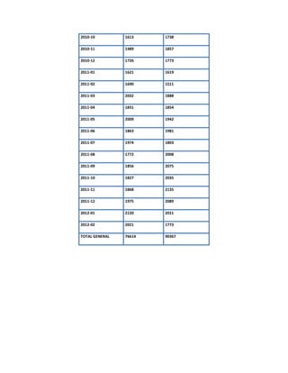 2010-10         1613    1738

2010-11         1489    1857

2010-12         1726    1773

2011-01         1621    1619

2011-02         1690    1511

2011-03         2032    1888

2011-04         1831    1854

2011-05         2009    1942

2011-06         1863    1981

2011-07         1974    1803

2011-08         1772    2008

2011-09         1856    2075

2011-10         1827    2035

2011-11         1868    2135

2011-12         1975    2089

2012-01         2120    2011

2012-02         2021    1773

TOTAL GENERAL   76614   90367
 