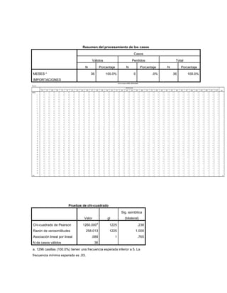 Resumen del procesamiento de los casos

                                                                           Casos

                                        Válidos                          Perdidos                   Total

                                   N             Porcentaje          N            Porcentaje   N        Porcentaje

MESES *                                36            100.0%                0             .0%       36       100.0%
IMPORTACIONES




                         Pruebas de chi-cuadrado

                                                                  Sig. asintótica
                                   Valor              gl            (bilateral)
                                             a
Chi-cuadrado de Pearson           1260.000             1225                    .238
Razón de verosimilitudes             258.013           1225                 1.000
Asociación lineal por lineal            .089                  1                .765
N de casos válidos                         36

a. 1296 casillas (100.0%) tienen una frecuencia esperada inferior a 5. La
frecuencia mínima esperada es .03.
 