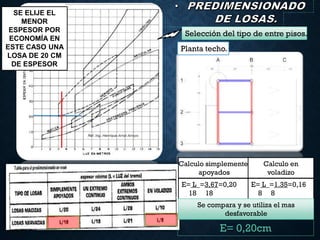 Selección del tipo de entre pisos.
E= L =1.35=0,16
8 8
E= L =3,67=0,20
18 18
E= 0,20cm
Planta techo.
Calculo simplemente
apoyados
Calculo en
voladizo
Se compara y se utiliza el mas
desfavorable
SE ELIJE EL
MENOR
ESPESOR POR
ECONOMÍA EN
ESTE CASO UNA
LOSA DE 20 CM
DE ESPESOR
 