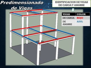 VIGAS COLOR
DE CARGA ROJO
DE
AMARRE
AZUL
IDENTIFICACION DE VIGAS
DE CARGAY AMARRE
 