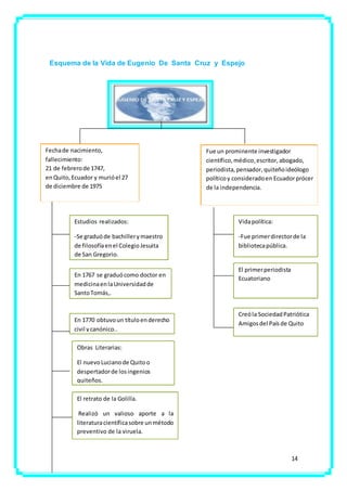 14
Esquema de la Vida de Eugenio De Santa Cruz y Espejo
Fechade nacimiento,
fallecimiento:
21 de febrerode 1747,
enQuito, Ecuador y murióel 27
de diciembre de 1975
Fue un prominente investigador
científico,médico,escritor, abogado,
periodista,pensador,quiteñoideólogo
políticoy consideradoen Ecuadorprócer
de la independencia.
Estudios realizados:
-Se graduóde bachillerymaestro
de filosofíaenel ColegioJesuita
de San Gregorio.
En 1767 se graduócomo doctor en
medicinaenlaUniversidadde
SantoTomás,.
En 1770 obtuvoun títuloenderecho
civil ycanónico..
Vidapolítica:
-Fue primerdirectorde la
bibliotecapública.
•
Obras Literarias:
El nuevoLucianode Quitoo
despertadorde losingenios
quiteños.
El retrato de la Golilla.
Realizó un valioso aporte a la
literaturacientíficasobre unmétodo
preventivo de la viruela.
El primerperiodista
Ecuatoriano
Creóla SociedadPatriótica
Amigosdel Paísde Quito
 