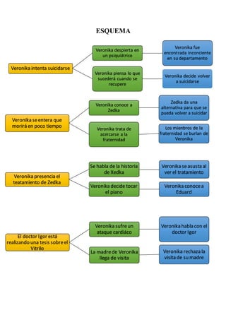 ESQUEMA
Veronika intenta suicidarse
Veronika despierta en
un psiquiátrico
Veronika fue
encontrada inconciente
en su departamento
Veronika piensa lo que
sucederá cuando se
recupere
Veronika decide volver
a suicidarse
Veronika seentera que
morirá en poco tiempo
Veronika conoce a
Zedka
Zedka da una
alternativa para que se
pueda volver a suicidar
Veronika trata de
acercarse a la
fraternidad
Los mienbros de la
fraternidad se burlan de
Veronika
Veronika presencia el
teatamiento de Zedka
Se habla de la historia
de Xedka
Veronika seasusta al
ver el tratamiento
Veronika decide tocar
el piano
Veronika conocea
Eduard
El doctor Igor está
realizando una tesis sobreel
Vitrilo
Veronika sufreun
ataque cardiáco
Veronika habla con el
doctor Igor
La madrede Veronika
llega de visita
Veronika rechaza la
visita de su madre
 
