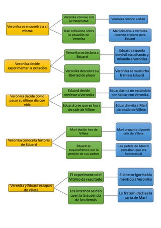 Veronika seencuentra a sí
misma
Veronika convive con
la fraternidad
Veronika conoce a Mari
Mari reflexiona sobre
la situación de
Veronika
Mari observa a Veronika
tocando el piano para
Eduard
Veronika decide
experimentar la exitación
Veronika sedeclara a
Eduard
Eduard sequeda
inmóvil escuchando y
mirando a Veronika
Veronika descubresu
libertad de placer
Veronika semasturba
frentea Eduard
Veronikadecide como
pasar su último día con
vida
Eduard decide
confesar a Veronika
Eduard arma un escándalo
por hablar con Veronika
Eduard cree que es hora
de salir de Villete
Eduard invita a Mari
para salir de Villete
Veronika conocela historia
de Eduard
Mari decide irse de
Villete
Mari pregunta si puede
salir de Villete
Eduard es
esquizofrénico por la
presión de sus padres
Los padres de Eduard
pensaban que era
homosexual
Veronikay Eduard escapan
de Villete
El experimento del
Vitrilio da resultado
El doctorIgor había
mentido a Veronika
Los internos se dan
cuenta la ausencia
de los demás
La fraternidad lee la
carta de Mari
 