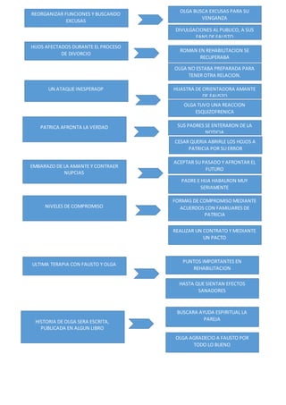REORGANIZAR FUNCIONES Y BUSCANDO
EXCUSAS
HIJOS AFECTADOS DURANTE EL PROCESO
DE DIVORCIO
UN ATAQUE INESPERADP
PATRICA AFRONTA LA VERDAD
EMBARAZO DE LA AMANTE Y CONTRAER
NUPCIAS
NIVELES DE COMPROMISO
ULTIMA TERAPIA CON FAUSTO Y OLGA
OLGA BUSCA EXCUSAS PARA SU
VENGANZA
DIVULGACIONES AL PUBLICO, A SUS
FANS DE FAUSTO
ROMAN EN REHABILITACION SE
RECUPERABA
OLGA NO ESTABA PREPARADA PARA
TENER OTRA RELACION.
HIJASTRA DE ORIENTADORA AMANTE
DE FAUSTO
OLGA TUVO UNA REACCION
ESQUIZOFRENICA
SUS PADRES SE ENTERARON DE LA
NOTICIA
CESAR QUERIA ABRIRLE LOS HOJOS A
PATRICIA POR SU ERROR
ACEPTAR SU PASADO Y AFRONTAR EL
FUTURO
PADRE E HIJA HABALRON MUY
SERIAMENTE
FORMAS DE COMPROMISO MEDIANTE
ACUERDOS CON FAMILIARES DE
PATRICIA
REALIZAR UN CONTRATO Y MEDIANTE
UN PACTO
PUNTOS IMPORTANTES EN
REHABILITACION
HASTA QUE SIENTAN EFECTOS
SANADORES
HISTORIA DE OLGA SERA ESCRITA,
PUBLICADA EN ALGUN LIBRO
BUSCARA AYUDA ESPIRITUAL LA
PAREJA
OLGA AGRADECIO A FAUSTO POR
TODO LO BUENO
 