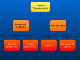 Costos y Financiamiento Presupuesto De Costos Plan de  Costos Costo de participación  Ayuda de  auspiciadores  Aportes  Proyección de ingresos Presupuesto De Costos Plan de  Costos 