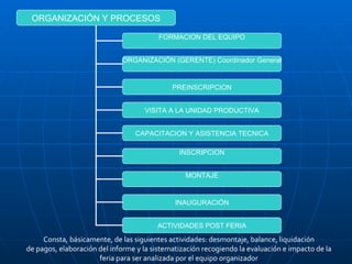 Consta, básicamente, de las siguientes actividades: desmontaje, balance, liquidación de pagos, elaboración del informe y la sistematización recogiendo la evaluación e impacto de la feria para ser analizada por el equipo organizador ORGANIZACIÓN Y PROCESOS FORMACION DEL EQUIPO ORGANIZACIÓN (GERENTE) Coordinador General PREINSCRIPCION VISITA A LA UNIDAD PRODUCTIVA CAPACITACION Y ASISTENCIA TECNICA INSCRIPCION MONTAJE INAUGURACIÓN ACTIVIDADES POST FERIA 