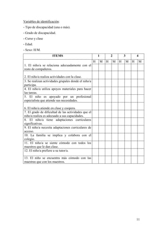 Variables de identificación:
- Tipo de discapacidad (una o más).
- Grado de discapacidad.
- Curso y clase
- Edad.
- Sexo: H/M.
ITEMS 1 2 3 4
H M H M H M H M
1. El niño/a se relaciona adecuadamente con el
resto de compañeros.
2. El niño/a realiza actividades con la clase.
3. Se realizan actividades grupales donde el niño/a
participa.
4. El niño/a utiliza apoyos materiales para hacer
las tareas.
5. El niño es apoyado por un profesional
especialista que atiende sus necesidades.
6. El niño/a atiende en clase y coopera.
7. El grado de dificultad de las actividades que el
niño/a realiza es adecuado a sus capacidades.
8. El niño/a tiene adaptaciones curriculares
significativas.
9. El niño/a necesita adaptaciones curriculares de
acceso.
10. La familia se implica y colabora con el
colegio.
11. El niño/a se siente cómodo con todos los
maestros que le dan clase.
12. El niño/a prefiere a su tutor/a.
13. El niño se encuentra más cómodo con las
maestras que con los maestros.
11
 