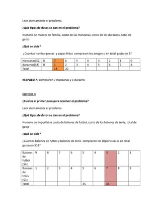 Leer atentamente el problema
¿Qué tipos de datos se dan en el problema?
Numero de madres de familia, costo de las manzanas, costo de los duraznos, total de
gasto
¿Qué se pide?
¿Cuantas hamburguesas y papas fritas compraron los amigos si en total gastaron $?
manzanas($2) 8
duraznos($4) 0
Total

7
1
18

6
2
20

5
3

4
4

3
5

2
6

1
7

0
8

RESPUESTA: compraron 7 manzanas y 1 durazno

Ejercicio 4
¿Cuál es el primer paso para resolver el problema?
Leer atentamente el problema
¿Qué tipos de datos se dan en el problema?
Numero de deportistas costo de balones de futbol, costo de los balones de tenis, total de
gasto
¿Qué se pide?
¿Cuántos balones de futbol y balones de tenis compraron los deportistas si en total
gastaron $33?
Balones 9
de
futbol
($4)
Balones 1
de
tenis
($3)
Total

8

7

6

5

4

3

2

1

2

3

4

5

6

7

8

9

35

33

 