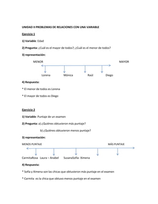 UNIDAD II PROBLEMAS DE RELACIONES CON UNA VARIABLE
Ejercicio 1
1) Variable: Edad
2) Pregunta: ¿Cuál es el mayor de todos?; ¿Cuál es el menor de todos?
3) representación:
MENOR

Lorena

MAYOR

Mónica

Raúl

Diego

4) Respuesta:
* El menor de todos es Lorena
* El mayor de todos es Diego

Ejercicio 2
1) Variable: Puntaje de un examen
2) Pregunta: a) ¿Quiénes obtuvieron más puntaje?
b) ¿Quiénes obtuvieron menos puntaje?
3) representación:
MENOS PUNTAJE

CarmitaRosa Laura – Anabel

MÁS PUNTAJE

SusanaSofía- Ximena

4) Respuesta:
* Sofía y Ximena son las chicas que obtuvieron más puntaje en el examen
* Carmita es la chica que obtuvo menos puntaje en el examen

 