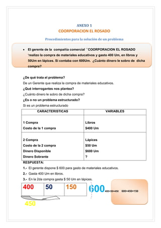 ANEXO 1

COORPORACION EL ROSADO
Procedimientos para la solución de un problema
El gerente de la compañía comercial ´´COORPORACION EL ROSADO
‘realizo la compra de materiales educativos y gasto 400 Um, en libros y
50Um en lápices. Si contaba con 600Um. ¿Cuánto dinero le sobro de dicha
compra?

¿De qué trata el problema?
De un Gerente que realiza la compra de materiales educativos.
¿Qué interrogantes nos plantea?
¿Cuánto dinero le sobro de dicha compra?
¿Es o no un problema estructurado?
Si es un problema estructurado
CARACTERISTICAS

VARIABLES

1 Compra

Libros

Costo de la 1 compra

$400 Um

2 Compra

Lápices

Costo de la 2 compra

$50 Um

Dinero Disponible

$600 Um

Dinero Sobrante

?

RESPUESTA:
1.- El gerente dispone $ 600 para gasto de materiales educativos.
2.- Gasta 400 Um en libros.
3.- En la 2da compra gasta $ 50 Um en lápices.

400
450

50

150

600

400+50=450

600+450=150

 