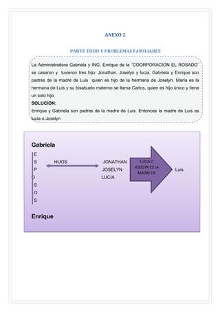 ANEXO 2
PARTE TODO Y PROBLEMAS FAMILIARES
La Administradora Gabriela y ING. Enrique de la ¨COORPORACION EL ROSADO¨
se casaron y tuvieron tres hijo: Jonathan, Joselyn y lucia, Gabriela y Enrique son
padres de la madre de Luis quien es hijo de la hermana de Joselyn. María es la
hermana de Luis y su bisabuelo materno se llama Carlos, quien es hijo único y tiene
un solo hijo
SOLUCION:
Enrique y Gabriela son padres de la madre de Luis. Entonces la madre de Luis es
lucia o Joselyn

Gabriela
E
S
P
O
S
O
S

Enrique

HIJOS

JONATHAN
JOSELYN
LUCIA

LUCIA O
JOSELYN ES LA
MADRE DE

Luis

 