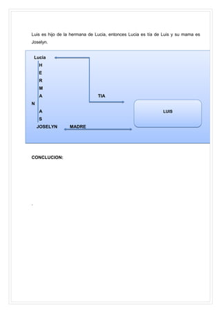 Luis es hijo de la hermana de Lucia, entonces Lucia es tía de Luis y su mama es
Joselyn.

Lucia
H
E
R
M
A

TIA

N
A

LUIS

S
JOSELYN

CONCLUCION:

.

MADRE

 