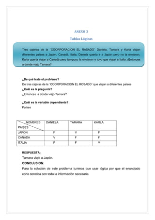 ANEXO 3
Tablas Lógicas
Tres cajeras de la ¨COORPORACION EL RASADO¨ Daniela, Tamara y Karla viajan
diferentes países a Japón, Canadá, Italia, Daniela quería ir a Japón pero no la enviaron,
Karla quería viajar a Canadá pero tampoco la enviaron y tuvo que viajar a Italia ¿Entonces
a donde viajo Tamara?

¿De qué trata el problema?
De tres cajeras de la ¨COORPORACION EL ROSADO¨ que viajan a diferentes países
¿Cuál es la pregunta?
¿Entonces a donde viajo Tamara?
¿Cuál es la variable dependiente?
Países

NOMBRES

DANIELA

TAMARA

KARLA

PAISES
JAPON

F

V

F

CANADA

V

F

F

ITALIA

F

F

V

RESPUESTA:

Tamara viajo a Japón.
CONCLUSION:
Para la solución de este problema tuvimos que usar lógica por que el enunciado
cono contaba con toda la información necesaria.

 