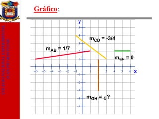 COLEGIO NACIONAL EXPERIMENTAL
JUAN PIO MONTUFAR

Gráfico:
y

mCD = -3/4

mAB = 1/7
mEF = 0
x

mGH = ¿?

 