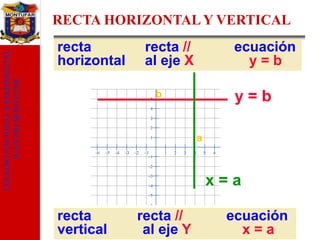 COLEGIO NACIONAL EXPERIMENTAL
JUAN PIO MONTUFAR

RECTA HORIZONTAL Y VERTICAL
recta
horizontal

recta //
al eje X

ecuación
y=b

y=b

b

a

x=a
recta
vertical

recta //
al eje Y

ecuación
x=a

 