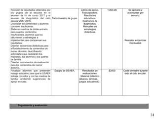 31
Revisión de resultados obtenidos por
los grupos de la escuela en el
examen de fin de curso 2017 y el
examen de diagnóstico del ciclo
escolar 2017-2018.
Detección de contenidos y alumnos
con nivel insuficiente.
Elaborar cuadros de doble entrada
para cuadrar contenidos
insuficientes, alumnos que los
obtuvieron y estrategias a
implementar para compensar sus
resultados.
Diseñar secuencias didácticas para
el fortalecimiento de contenidos de
menor dominio, describiendo
actividades que realizarán los
maestros, los alumnos y los padres
de familia.
Diseñar instrumentos de evaluación
para los contenidos de menor
dominio.
Cada maestro de grupo.
Libros de apoyo.
Fotocopiadora.
Resultados
educativos.
Exámenes de
diagnóstico.
Manuales de
estrategias
didácticas.
1,800.00 Se aplicará 2
actividades por
semana.
Rescatar evidencias
mensuales.
Focalizar alumnos que presenten
rezago educativo para que la USAER
trabaje con ellos y con las madres de
familia, emitiendo sugerencias de
apoyo en casa.
Equipo de USAER. Resultados de
evaluaciones.
Material didáctico
(ábacos, láminas,
juegos educativos).
$3000 Cada bimestre durante
todo el ciclo escolar.
Seguimiento y evaluación
 