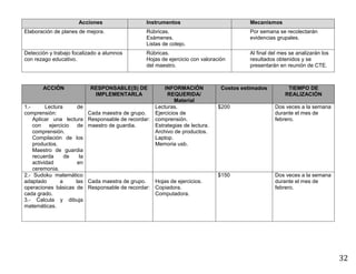 32
Acciones Instrumentos Mecanismos
Elaboración de planes de mejora. Rúbricas.
Exámenes.
Listas de cotejo.
Por semana se recolectarán
evidencias grupales.
Detección y trabajo focalizado a alumnos
con rezago educativo.
Rúbricas.
Hojas de ejercicio con valoración
del maestro.
Al final del mes se analizarán los
resultados obtenidos y se
presentarán en reunión de CTE.
ACCIÓN RESPONSABLE(S) DE
IMPLEMENTARLA
INFORMACIÓN
REQUERIDA/
Material
Costos estimados TIEMPO DE
REALIZACIÓN
1.- Lectura de
comprensión:
Aplicar una lectura
con ejercicio de
comprensión.
Compilación de los
productos.
Maestro de guardia
recuerda de la
actividad en
ceremonia.
Cada maestra de grupo.
Responsable de recordar:
maestro de guardia.
Lecturas.
Ejercicios de
comprensión.
Estrategias de lectura.
Archivo de productos.
Laptop.
Memoria usb.
$200 Dos veces a la semana
durante el mes de
febrero.
2.- Sudoku matemático
adaptado a las
operaciones básicas de
cada grado.
3.- Calcula y dibuja
matemáticas.
Cada maestra de grupo.
Responsable de recordar:
Hojas de ejercicios.
Copiadora.
Computadora.
$150 Dos veces a la semana
durante el mes de
febrero.
 