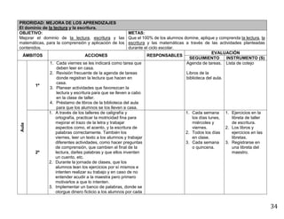 34
PRIORIDAD: MEJORA DE LOS APRENDIZAJES
El dominio de la lectura y la escritura.
OBJETIVO:
Mejorar el dominio de la lectura, escritura y las
matemáticas, para la comprensión y aplicación de los
contenidos.
METAS:
Que el 100% de los alumnos domine, aplique y comprenda la lectura, la
escritura y las matemáticas a través de las actividades planteadas
durante el ciclo escolar.
ÁMBITOS ACCIONES RESPONSABLES
EVALUACIÓN
SEGUIMIENTO INSTRUMENTO (S)
Aula
1º
1. Cada viernes se les indicará como tarea que
deben leer en casa.
2. Revisión frecuente de la agenda de tareas
donde registran la lectura que hacen en
casa.
3. Planear actividades que favorezcan la
lectura y escritura para que se lleven a cabo
en la clase de taller.
4. Préstamo de libros de la biblioteca del aula
para que los alumnos se los lleven a casa.
Agenda de tareas.
Libros de la
biblioteca del aula.
Lista de cotejo
2º
1. A través de los talleres de caligrafía y
ortografía, practicar la motricidad fina para
mejorar el trazo de la letra y trabajar
aspectos como, el acento, y la escritura de
palabras correctamente. También los
viernes, leer un texto a los alumnos y trabajar
diferentes actividades, como hacer preguntas
de comprensión, que cambien el final de la
lectura, darles palabras y que ellos inventen
un cuento, etc.
2. Durante la jornada de clases, que los
alumnos lean los ejercicios por sí mismos e
intenten realizar su trabajo y en caso de no
entender acudir a la maestra pero primero
motivarlos a que lo intenten.
3. Implementar un banco de palabras, donde se
otorgue dinero ficticio a los alumnos por cada
1. Cada semana
los días lunes,
miércoles y
viernes.
2. Todos los días
en clase.
3. Cada semana
o quincena.
1. Ejercicios en la
libreta de taller
de escritura.
2. Los libros y
ejercicios en las
libretas.
3. Registrarse en
una libreta del
maestro.
 
