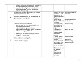 35
palabra que aumenten, para esto registrar la
lectura cada semana o quincena. Al final
repartir el “dinero” y hacer una subasta de
artículos escolares (lápices, borradores,
colores, plumas, etc.).
3º
Préstamo de libros de la biblioteca, de manera
semanal para cada alumno.
Dictados de palabras con las letras acordes al
plan y programas del grado.
Registro de libros
prestados a cada
alumnos en su
agenda de tareas.
Registro de
dictado en su
libreta de taller de
escritura.
Formato de agenda
de tareas.
Libreta de taller de
escritura.
4º
1.Leer el libro de lectura “léeme”
-Leer en casa los fines de semana 10 min. y
Hacer reseña de lo leído.
- Ejercicios de comprensión lectora
-Reforzar en los talleres la lectura con el libro
Oficial, antología y del rincón.
2. Reforzar en el salón de clase y en taller la
Ortografía y la escritura.
3 Hacer dictado de ortografía.
4.Concurso de ortografía.
Uso del libro de
lectura” Léeme” y
el cuaderno de
viaje.
Ir poniendo la
carita de la
emoción que le
despertó la
lectura.
Libro de lectura
solo para casa.
Reseña.
Llevar el control
del registro en la
agenda firmado
en por los papás.
Dictado cada mes
de palabras
vistas.
Concurso de
ortografía por
bimestre.
Lista de cotejo.
Mapa del viaje.
Lista de cotejo.
Ejercicios.
Lista de cotejo.
Lista de cotejo.
 