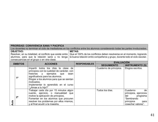 41
PRIORIDAD: CONVIVENCIA SANA Y PACIFICA
Los docentes no terminan el ciclo de mediadores en los conflictos entre los alumnos considerando todas las partes involucradas.
OBJETIVO:
Resolver, en su totalidad, el conflicto que existe entre
alumnos, para que la relación sane y no tenga
consecuencias en el grupo o en otra clase.
METAS:
Que el 100% de los conflictos deben resolverse en el momento, logrando
la buena relación entre compañeros y grupo, durante todo el ciclo escolar.
ÁMBITOS ACCIONES RESPONSABLES
EVALUACIÓN
SEGUIMIENTO INSTRUMENTO (S)
Aula
1º
Impartir todos los días la clase de
principios con la cualidad de carácter, con
historias y ejemplos que sean
significativos para los alumnos.
Elogiar a los alumnos para que se sientan
motivados.
Implementar lo aprendido en el curso
“¿Amas a tu hijo?”
Cuaderno de principios. Elogios escritos.
2º
Trabajar cada día por 15 minutos algún
cuento, ejercicio, o manualidad que
motive la aplicación de principios.
Fomentar en los alumnos que procuren
resolver los problemas por ellos mismos,
y al final acudir a la maestra.
Todos los días. Cuaderno de
principios, ejercicios
del programa
“Sembrando
principios para
cosechar valores”.
 