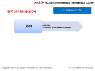 HH2.O+ “Servicio de Hematología y Hemoterapia Líquido”
EL JEFE DE SECCIÓN

JEFATURA DE SECCIÓN

LÍDER

EQUIPO

FACTORES COMUNES

• LIDERAR:

Construir y fortalecer el equipo

• Personas interdependientes
• Conocimientos, habilidades, competencias y
perspectivas complementarias
• Misión, Visión y Valores comunes

• Compromiso: objetivos, enfoque y método
• Responsabilidad mutua
• Comunicación y apoyo
• Sentido de pertenencia

Proyecto Técnico de Gestión Hematología y Hemoterapia

Dr. José Antonio García Erce

 