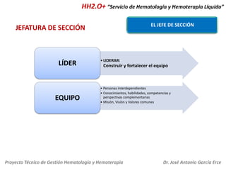 HH2.O+ “Servicio de Hematología y Hemoterapia Líquido”
EL JEFE DE SECCIÓN

JEFATURA DE SECCIÓN

LÍDER

EQUIPO

FACTORES COMUNES

• LIDERAR:

Construir y fortalecer el equipo

• Personas interdependientes
• Conocimientos, habilidades, competencias y
perspectivas complementarias
• Misión, Visión y Valores comunes

• Compromiso: objetivos, enfoque y método
• Responsabilidad mutua
• Comunicación y apoyo
• Sentido de pertenencia

Proyecto Técnico de Gestión Hematología y Hemoterapia

Dr. José Antonio García Erce

 