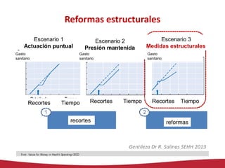 Reformas estructurales
Escenario 1
Actuación puntual
Gasto
sanitario

Recortes

Escenario 2
Presión mantenida
Gasto
sanitario

Tiempo

Recortes

recortes

Escenario 3
Medidas estructurales
Gasto
sanitario

Tiempo

Recortes

Tiempo

reformas

Gentileza Dr R. Salinas SEHH 2013

 