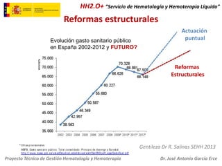 HH2.O+ “Servicio de Hematología y Hemoterapia Líquido”

Reformas estructurales
Evolución gasto sanitario público
en España 2002-2012 y FUTURO?

Actuación
puntual

Reformas
Estructurales

Gentileza Dr R. Salinas SEHH 2013
Proyecto Técnico de Gestión Hematología y Hemoterapia

Dr. José Antonio García Erce

 