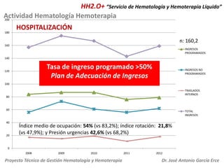 HH2.O+ “Servicio de Hematología y Hemoterapia Líquido”
Actividad Hematología Hemoterapia
200
180

HOSPITALIZACIÓN
n: 160,2

160
INGRESOS
PROGRAMADOS
140

Tasa de ingreso programado >50%
Plan de Adecuación de Ingresos

120

INGRESOS NO
PROGRAMADOS

100
TRASLADOS
INTERNOS

80

60

40

20

TOTAL
INGRESOS

Índice medio de ocupación: 54% (vs 83,2%); índice rotación: 21,8%
(vs 47,9%); y Presión urgencias 42,6% (vs 68,2%)

0
2008

2009

2010

Proyecto Técnico de Gestión Hematología y Hemoterapia

2011

2012

Dr. José Antonio García Erce

 