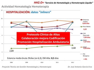 HH2.O+ “Servicio de Hematología y Hemoterapia Líquido”
Actividad Hematología Hemoterapia
12

HOSPITALIZACIÓN: datos “inliners”

10

Estancias
medias

8,46 días
Peso Medio

8

3,22
E.M.
Depurada

Protocolo Clínico de Altas
Colaboración mejora Codificación
Promoción Hospitalización Ambulatoria

6

4

7,69 días
EMAC

7,27 días

3,68
2

EMAF

9,26 días

2,89
(%)
Reingreso

Estancia media bruta: 9 días (vs 6,3); EM Alta: 8,5 días

< 6%

0
2008

2009

2010

Proyecto Técnico de Gestión Hematología y Hemoterapia

2011

2012

Dr. José Antonio García Erce

 