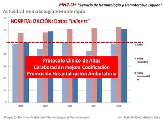 HH2.O+ “Servicio de Hematología y Hemoterapia Líquido”
Actividad Hematología Hemoterapia
1.4

HOSPITALIZACIÓN: Datos “inliners”

1.2

1

IEMA

0.8

Índice
Casuístico

Protocolo Clínico de Altas
Colaboración mejora Codificación
Promoción Hospitalización Ambulatoria

0.6

Índice
Funcionalid
ad

0.4

0.2

0
2008

2009

2010

Proyecto Técnico de Gestión Hematología y Hemoterapia

2011

2012

Dr. José Antonio García Erce

 