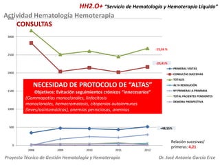 HH2.O+ “Servicio de Hematología y Hemoterapia Líquido”
Actividad Hematología Hemoterapia
3500
CONSULTAS
3000

-15,56 %
2500

-23,41%
PRIMERAS VISITAS
2000

CONSULTAS SUCESIVAS
TOTALES

NECESIDAD DE PROTOCOLO DE “ALTAS”
1500

1000

ALTA RESOLUCIÓN
Nº PRIMERAS A-PRIMARIA

Objetivos: Evitación seguimientos crónicos “innecesarios”
(Gammapatías monoclonales, linfocitosis
monoclonales, hemocromatosis, citopenias autoinmunes
(leves/asintomáticas), anemias perniciosas, anemias
ferropénicas, etc)

500

TOTAL PACIENTES PENDIENTES

DEMORA PROSPECTIVA

+48,55%

0

2008

2009

2010

2011

Proyecto Técnico de Gestión Hematología y Hemoterapia

2012

Relación sucesivas/
primeras: 4,21

Dr. José Antonio García Erce

 