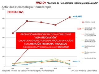 HH2.O+ “Servicio de Hematología y Hemoterapia Líquido”
Actividad Hematología Hemoterapia
600
CONSULTAS
+48,55%
500

PRIMERAS VISITAS

400

11%

-PROMOCIÓN/POTENCIACIÓN DE LA CONSULTA DE

CONSULTA DE ALTA
RESOLUCIÓN
Nº DE PRIMERAS :
SOLICITADAS DE A.P.

300

“ALTA RESOLUCIÓN”

200

-COLABORACIÓN/PROTOCOLIZACIÓN/COMUNICACÍÓN
CON ATENCIÓN PRIMARIA: PROCESOS
-Colaboración/Protocolización con DIGESTIVO

TOTAL PACIENTES
PENDIENTE a 31/12
DEMORA MAXIMA
(días)
Media prospectiva >
60 días

100
Pendientes > 60 días

+114,81 %
0
2008

2009

2010

Proyecto Técnico de Gestión Hematología y Hemoterapia

2011

2012

Dr. José Antonio García Erce

 