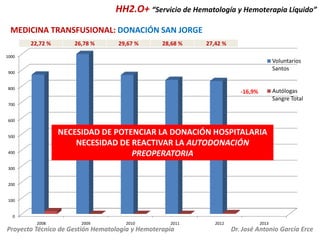 HH2.O+ “Servicio de Hematología y Hemoterapia Líquido”
MEDICINA TRANSFUSIONAL: DONACIÓN SAN JORGE
22,72 %

26,78 %

29,67 %

28,68 %

27,42 %

1000

Voluntarios
Santos

900

800

Autólogas
Sangre Total

-16,9%

700

600

NECESIDAD DE POTENCIAR LA DONACIÓN HOSPITALARIA
NECESIDAD DE REACTIVAR LA AUTODONACIÓN
PREOPERATORIA

500

400

300

200

100

0
2008

2009

2010

2011

Proyecto Técnico de Gestión Hematología y Hemoterapia

2012

2013

Dr. José Antonio García Erce

 
