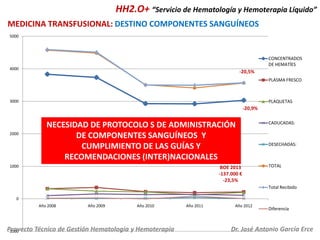HH2.O+ “Servicio de Hematología y Hemoterapia Líquido”
MEDICINA TRANSFUSIONAL: DESTINO COMPONENTES SANGUÍNEOS
5000

CONCENTRADOS
DE HEMATÍES

4000

-20,5%
PLASMA FRESCO

PLAQUETAS

3000

-20,9%

2000

NECESIDAD DE PROTOCOLO S DE ADMINISTRACIÓN
DE COMPONENTES SANGUÍNEOS Y
CUMPLIMIENTO DE LAS GUÍAS Y
RECOMENDACIONES (INTER)NACIONALES

1000

BOE 2013
-137.000 €
-23,5%

CADUCADAS:

DESECHADAS:

TOTAL

Total Recibido
0
Año 2008

Año 2009

Año 2010

Proyecto Técnico de Gestión Hematología y Hemoterapia
-1000

Año 2011

Año 2012

Diferencia

Dr. José Antonio García Erce

 